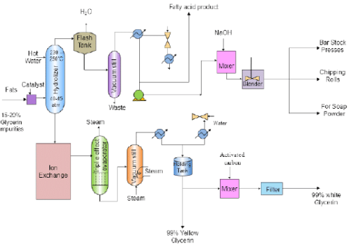 Soaps and Detergents | Chemical Technology - Chemical Engineering