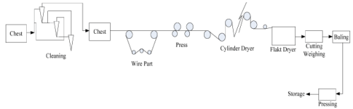 Stock Preparation And Paper Making | Chemical Technology - Chemical Engineering