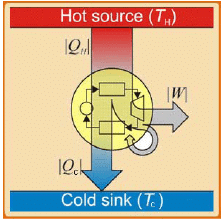 Second Law Statements | Thermodynamics - Mechanical Engineering