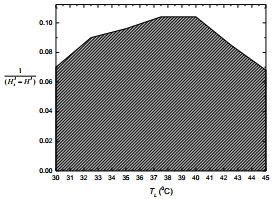 Evaporation Loss Of Water In Cooling Tower | Mass Transfer - Chemical Engineering