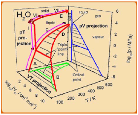 General P-V-T Behaviour of Real Fluids P-V Diagrams - Civil Engineering