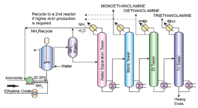 Ethylene oxide and Ethanolamines | Chemical Technology - Chemical Engineering