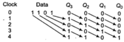 Study Notes for Sequential Circuits (Part -2) - Electrical Engineering (EE)