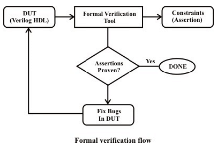 Introduction to Hardware Description Languages - 5 | Embedded Systems (Web) - Computer Science Engineering (CSE)