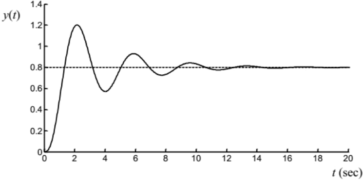 Previous Year Questions- Time Response Analysis - 1 | Control Systems - Electrical Engineering (EE)