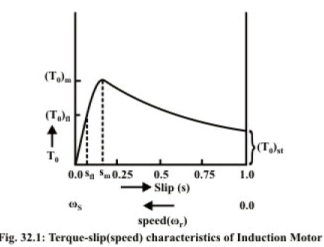 Torque Slip (speed) Characteristics of Induction Motor (IM) | Basic Electrical Technology - Electrical Engineering (EE)