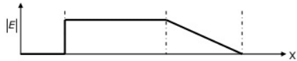 Previous Year Questions- Electrostatic Fields - 2 | Electromagnetic Fields Theory (EMFT) - Electrical Engineering (EE)