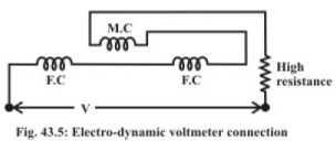 Study of Electro Dynamic Type Instruments | Basic Electrical Technology - Electrical Engineering (EE)