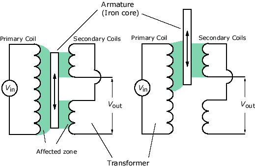 LVDT: Detailed Notes | Sensor & Industrial Instrumentation - Electronics and Communication Engineering (ECE)