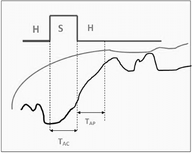 Sample & Hold Circuits | Digital Circuits - Electronics and Communication Engineering (ECE)