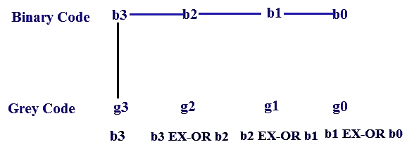 Data Converters: PYQ | Digital Circuits - Electronics and Communication Engineering (ECE)
