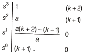 Previous Year Questions- Concepts of Stability | Control Systems - Electrical Engineering (EE)