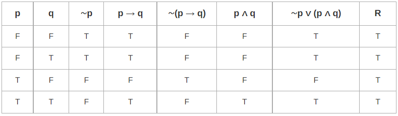 Contingency & Satisfiable | Engineering Mathematics - Engineering Mathematics 