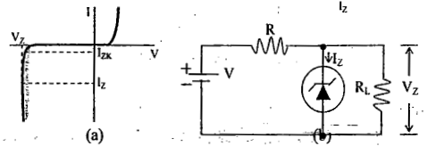 (a) The volt-ampere Characteristic of an avalanche, or Zener, diode.(b) A circuit in which such a diode is used to regulate the voltage across RL against changes due to variations in load current and supply voltage.