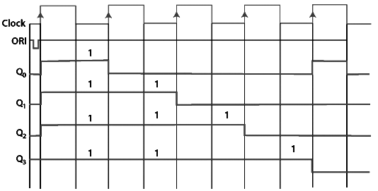 Ring Counter & Johnson Counter | Digital Circuits - Electronics and Communication Engineering (ECE)