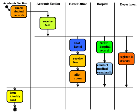 Software Design: Embedded Systems - 6 | Embedded Systems (Web) - Computer Science Engineering (CSE)