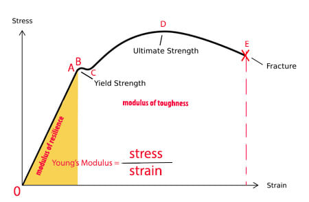 Fig. 9.29 Stress-strain curves for typical metal specimen