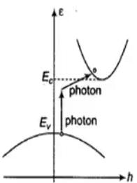 Indirect bandgap semiconductor assisted photon absorption