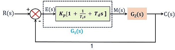 Effects of PID Controller