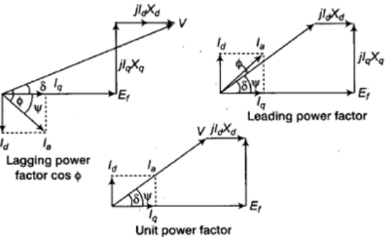 Study Notes For Synchronous Machines - 2 | Electrical Engineering SSC JE (Technical) - Electrical Engineering (EE)