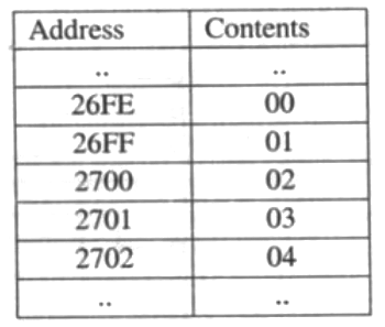 Previous Year Questions- Microprocessors | Analog and Digital Electronics - Electrical Engineering (EE)