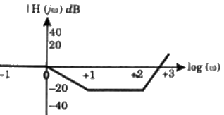 Previous Year Questions- Frequency Response Analysis - 2 | Control Systems - Electrical Engineering (EE)