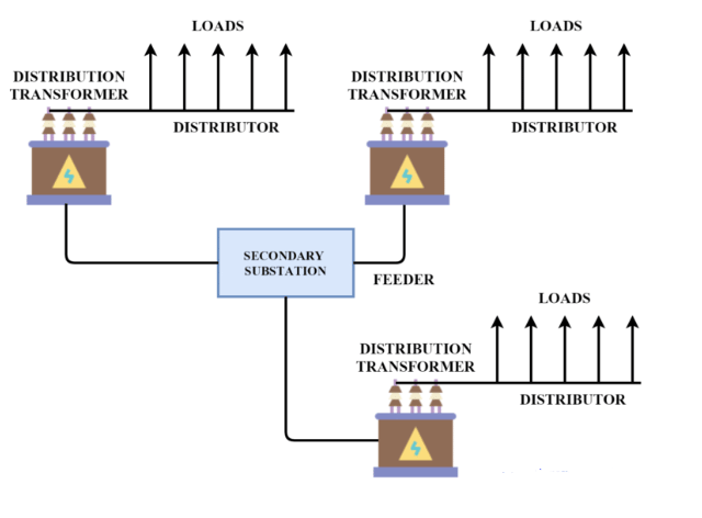 AC Distribution System | Power Systems - Electrical Engineering (EE)