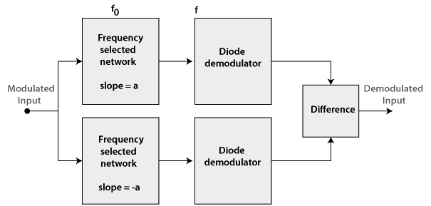 Detailed Notes: Frequency Modulation | Communication System - Electronics and Communication Engineering (ECE)