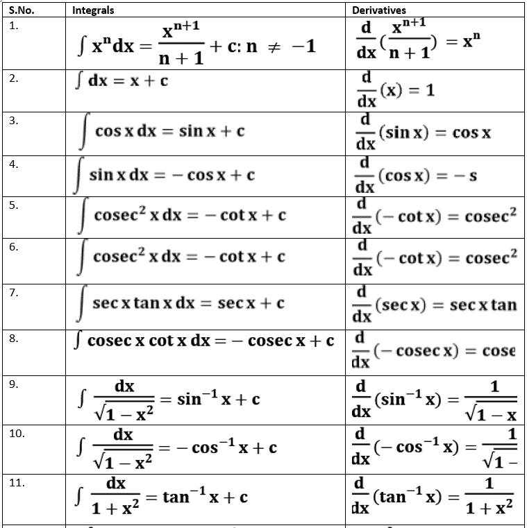 Integration - Calculus | Mathematics for NDA