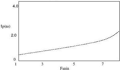 Dependence of Propagation Delay on Fan-in and Fan-out - Electrical Engineering (EE)