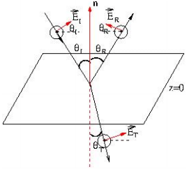 Electromagnetic Waves | GATE Notes & Videos for Electrical Engineering - Electrical Engineering (EE)
