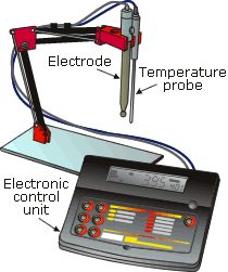 PH Measurements | Sensor & Industrial Instrumentation - Electronics and Communication Engineering (ECE)