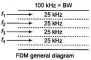 Multiplexing & Digital Coding Techniques | Communication System - Electronics and Communication Engineering (ECE)