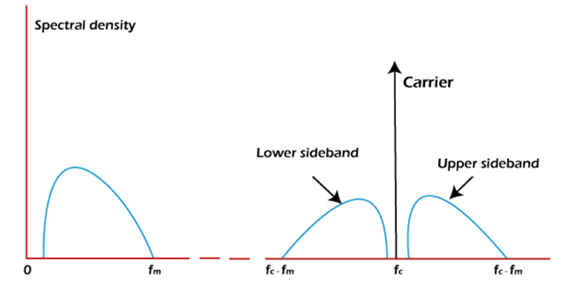 DSBC (Double Sideband with Carrier) transmission | Communication System - Electronics and Communication Engineering (ECE)