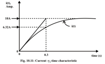 Study of DC Transients in R-L & R-C Circuits | Basic Electrical Technology - Electrical Engineering (EE)