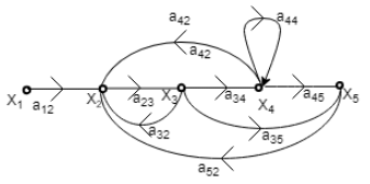 Signal Flow Graphs (with Examples) | Control Systems - Electrical Engineering (EE)