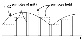 Pulse Amplitude Modulation (PAM) | Communication System - Electronics and Communication Engineering (ECE)