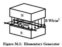 Principle of Operation of DC Machines | Basic Electrical Technology - Electrical Engineering (EE)