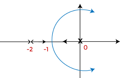 Solved Examples: Root Locus | Control Systems - Electrical Engineering (EE)
