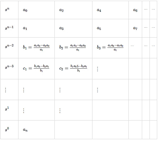 Relative Stability Analysis | Control Systems - Electrical Engineering (EE)