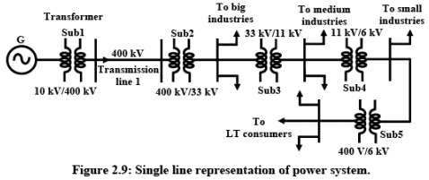 Overview: Generation, Transmission & Distribution of Electric Power | Basic Electrical Technology - Electrical Engineering (EE)