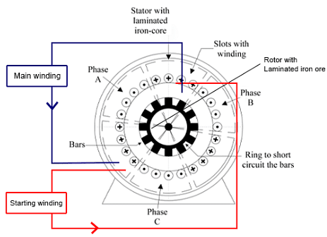 Single Phase Induction Motor | Electrical Machines - Electrical Engineering (EE)