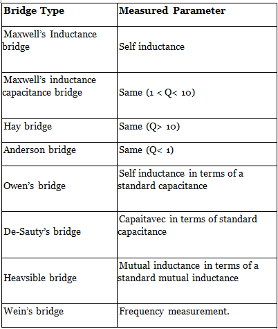 A.C Bridges & Potentiometer | GATE Notes & Videos for Electrical Engineering - Electrical Engineering (EE)