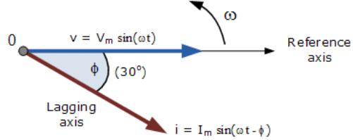 Phasor Diagrams and Phasor Algebra | Network Theory (Electric Circuits) - Electrical Engineering (EE)