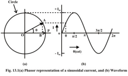 Representation of Sinusoidal Signal by a Phasor & Solution of Current in R-L-C Series Circuits | Basic Electrical Technology - Electrical Engineering (EE)