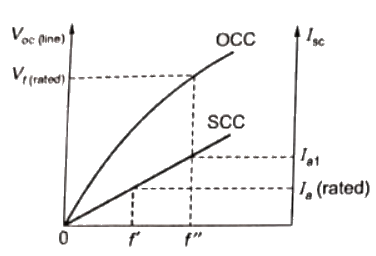 Previous Year Questions- Synchronous Machines - 2 | Electrical Machines - Electrical Engineering (EE)