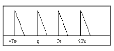 Realistic Sampling of Signals | Signals and Systems - Electrical Engineering (EE)