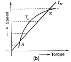 Previous Year Questions- Three Phase Induction Machines - 1 | Electrical Machines - Electrical Engineering (EE)