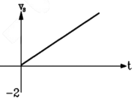 Previous Year Questions- Transients and Steady State Response - 1 | Network Theory (Electric Circuits) - Electrical Engineering (EE)