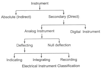 Measurement & Electrical Quantities | Electrical and Electronic Measurements - Electrical Engineering (EE)